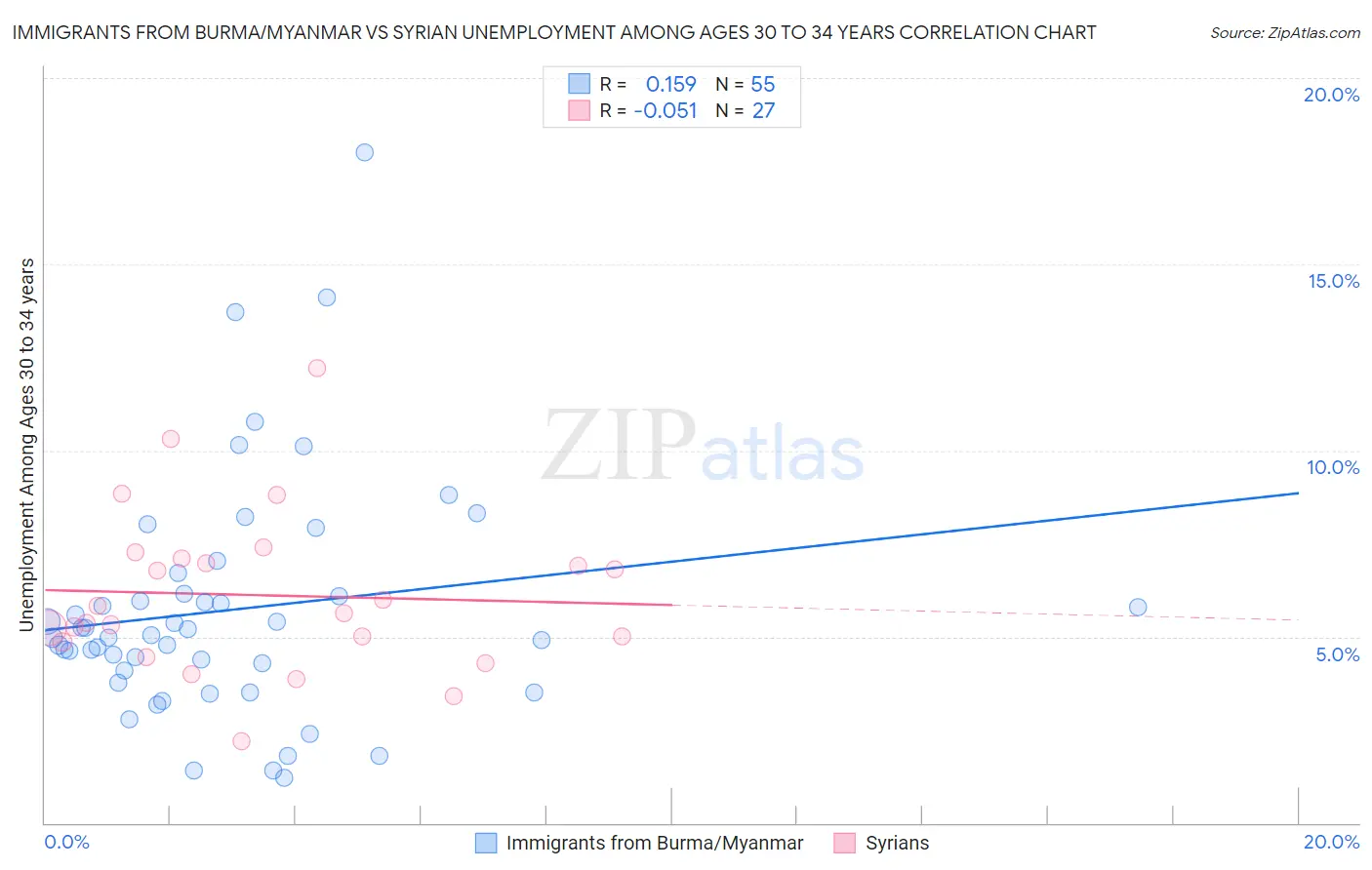 Immigrants from Burma/Myanmar vs Syrian Unemployment Among Ages 30 to 34 years
