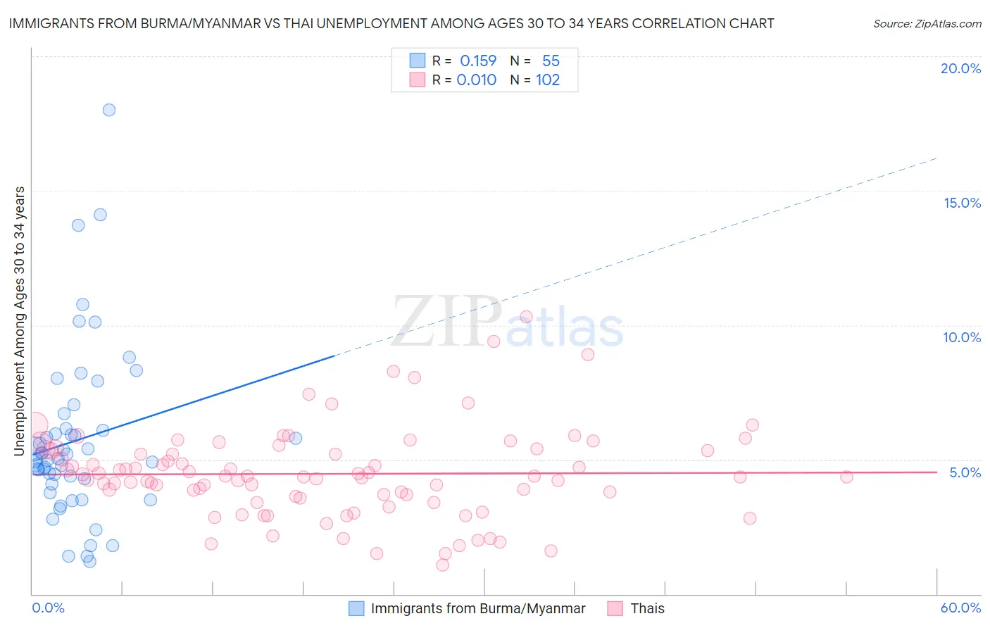 Immigrants from Burma/Myanmar vs Thai Unemployment Among Ages 30 to 34 years