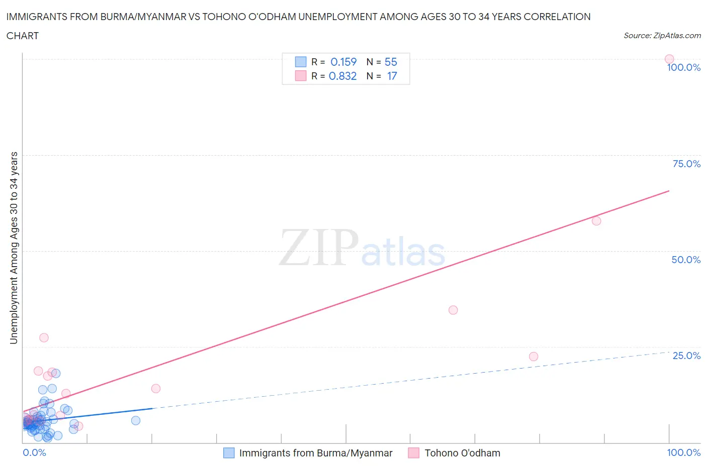 Immigrants from Burma/Myanmar vs Tohono O'odham Unemployment Among Ages 30 to 34 years