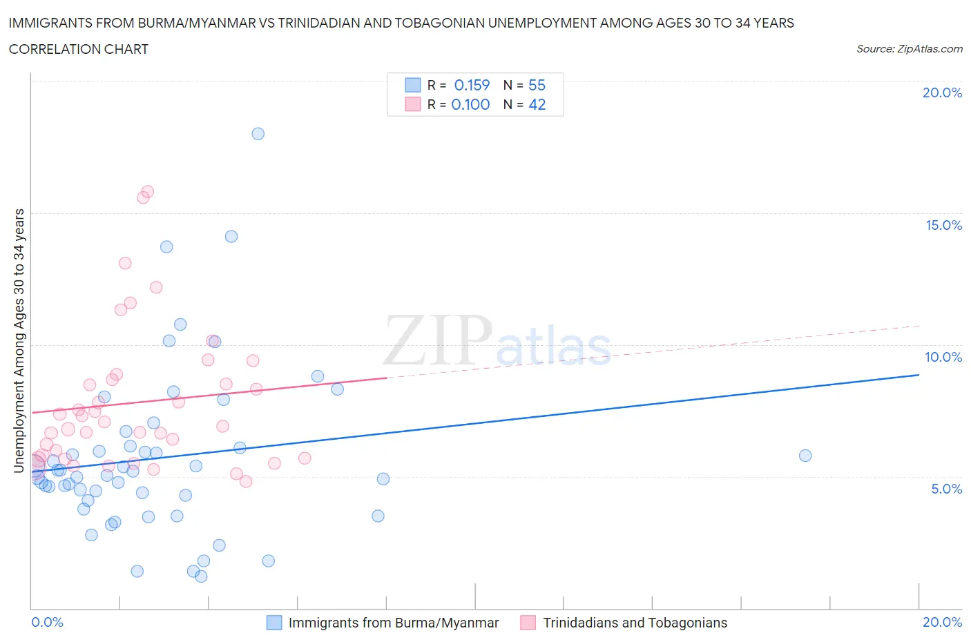 Immigrants from Burma/Myanmar vs Trinidadian and Tobagonian Unemployment Among Ages 30 to 34 years