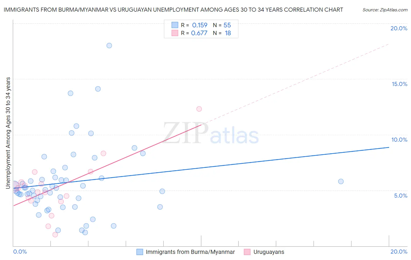 Immigrants from Burma/Myanmar vs Uruguayan Unemployment Among Ages 30 to 34 years