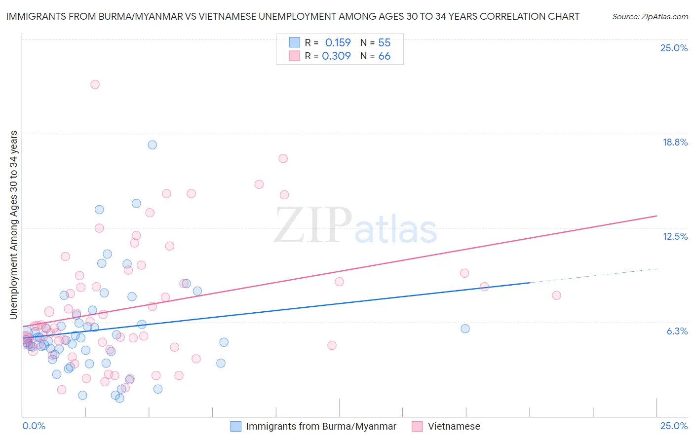 Immigrants from Burma/Myanmar vs Vietnamese Unemployment Among Ages 30 to 34 years