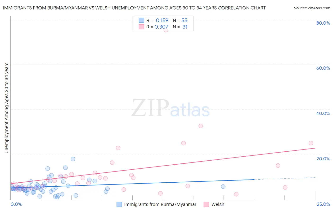 Immigrants from Burma/Myanmar vs Welsh Unemployment Among Ages 30 to 34 years