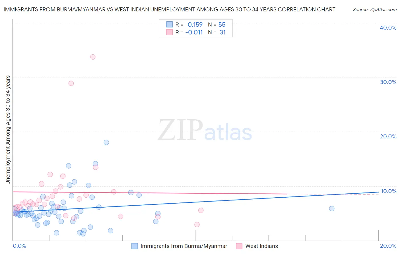 Immigrants from Burma/Myanmar vs West Indian Unemployment Among Ages 30 to 34 years