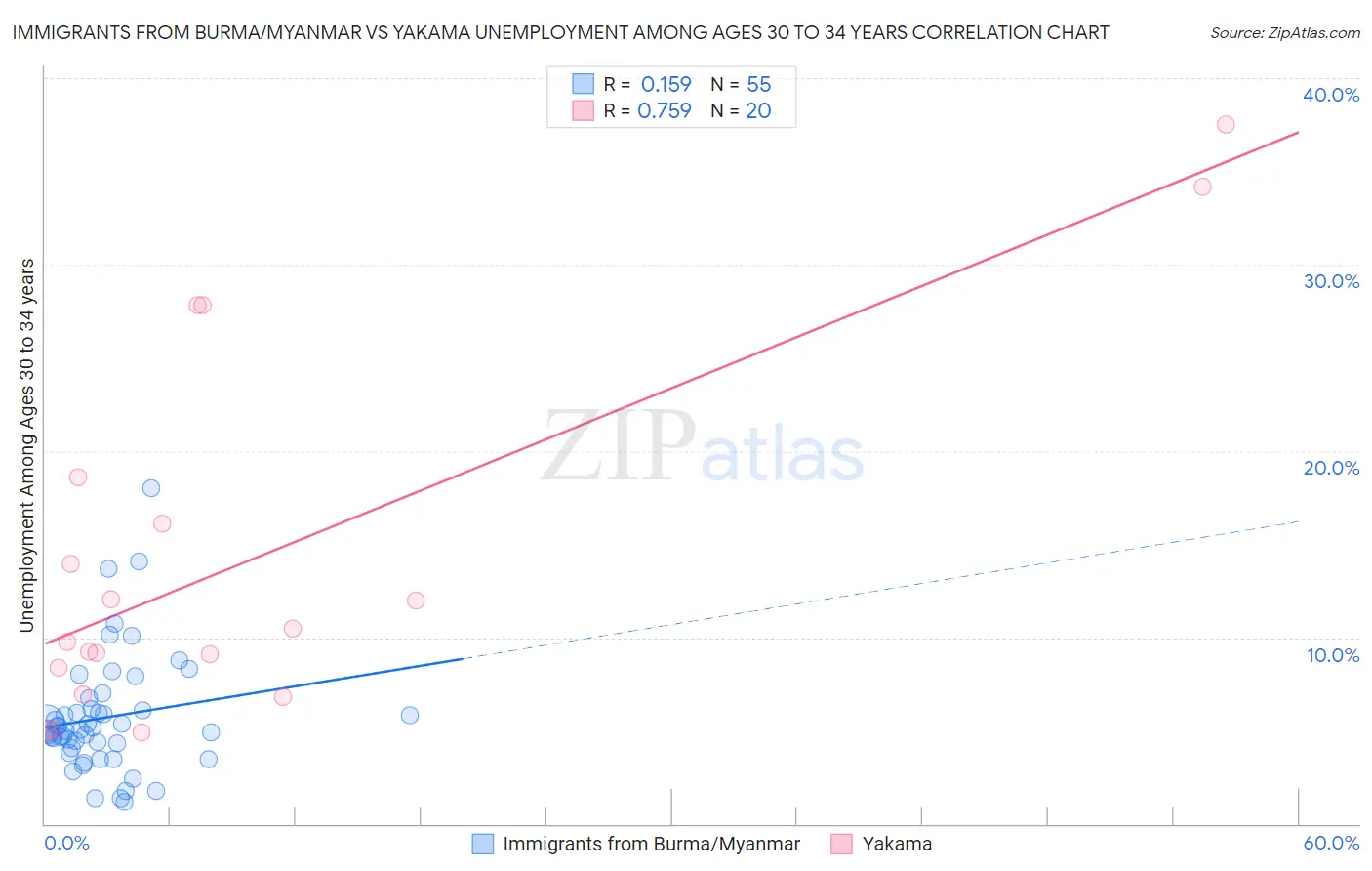 Immigrants from Burma/Myanmar vs Yakama Unemployment Among Ages 30 to 34 years