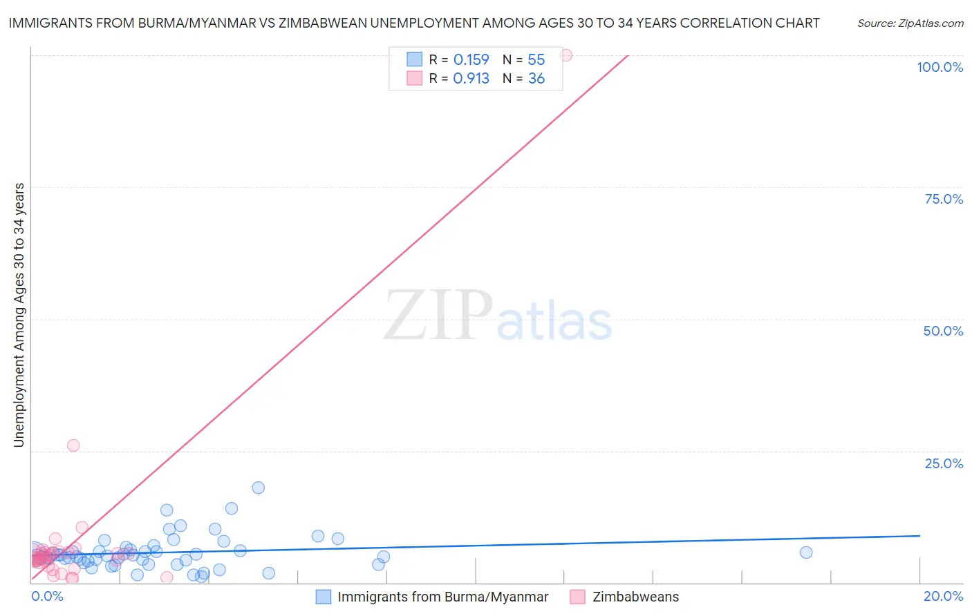 Immigrants from Burma/Myanmar vs Zimbabwean Unemployment Among Ages 30 to 34 years