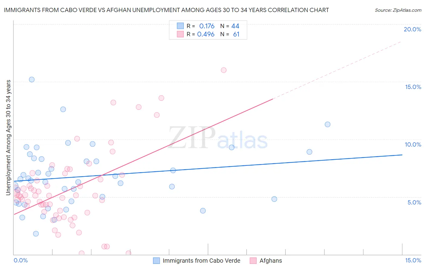 Immigrants from Cabo Verde vs Afghan Unemployment Among Ages 30 to 34 years