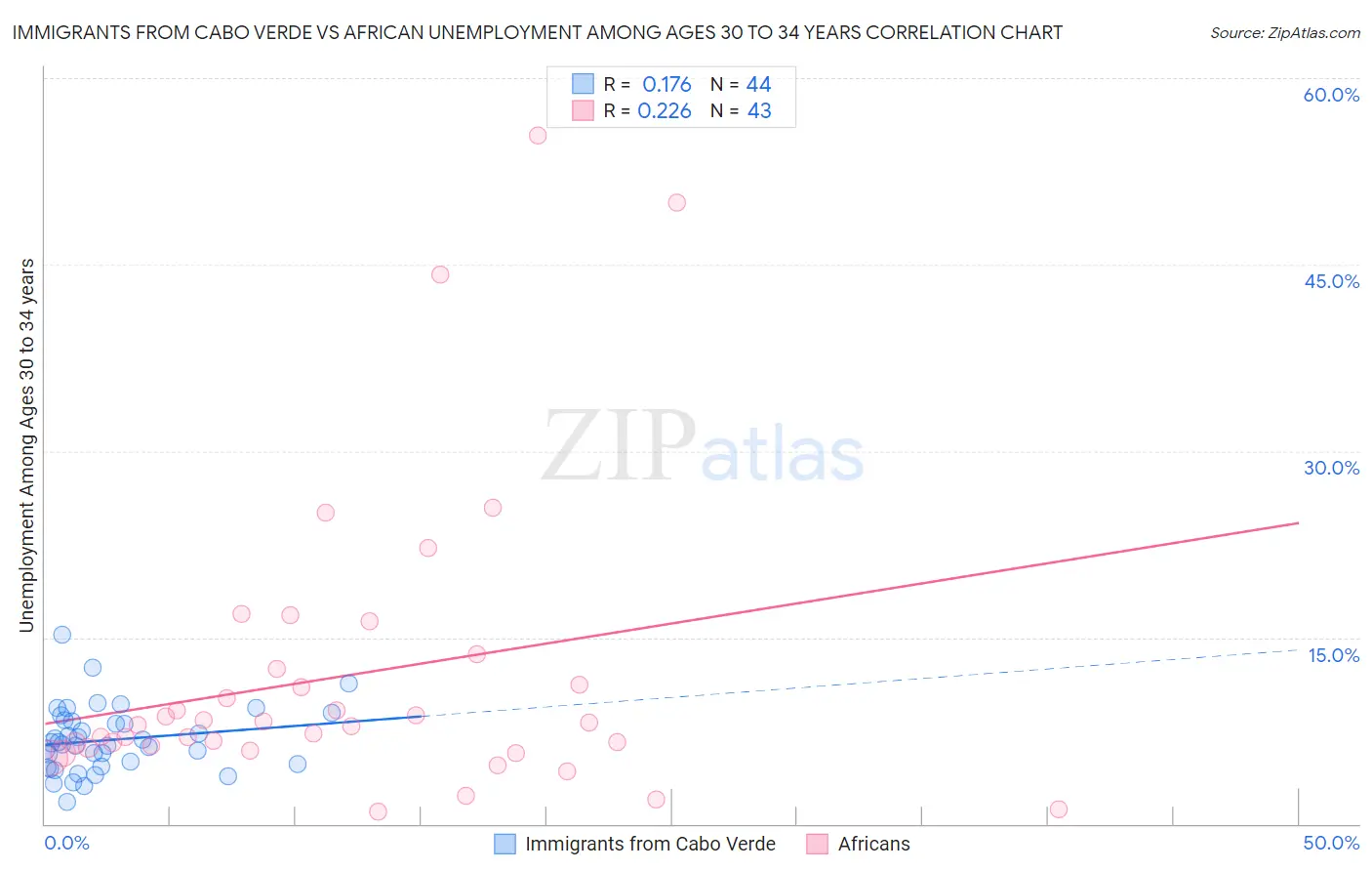 Immigrants from Cabo Verde vs African Unemployment Among Ages 30 to 34 years