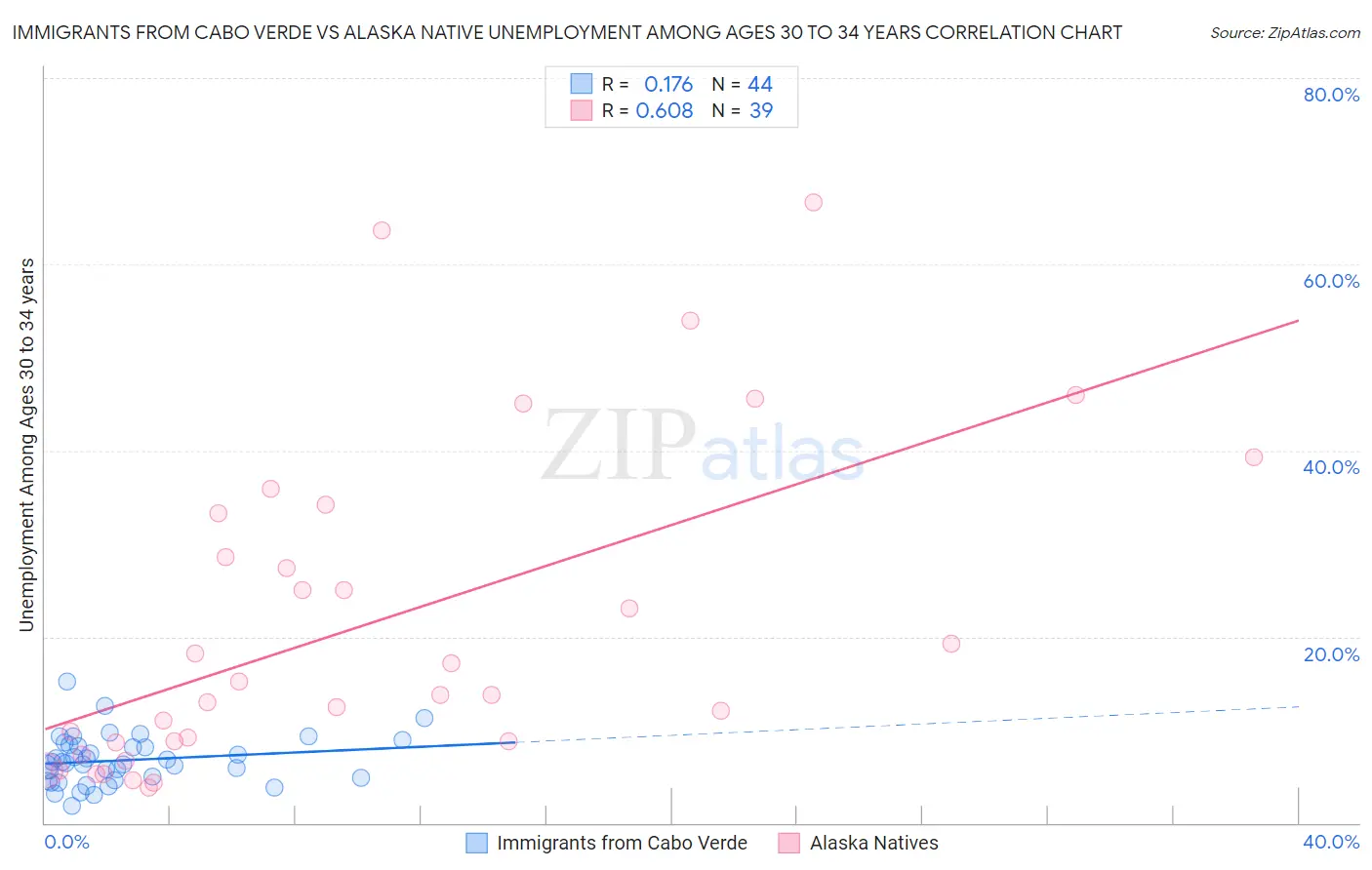 Immigrants from Cabo Verde vs Alaska Native Unemployment Among Ages 30 to 34 years