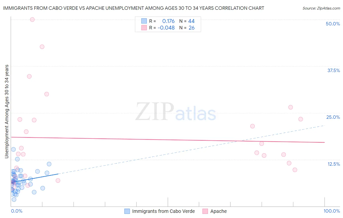 Immigrants from Cabo Verde vs Apache Unemployment Among Ages 30 to 34 years