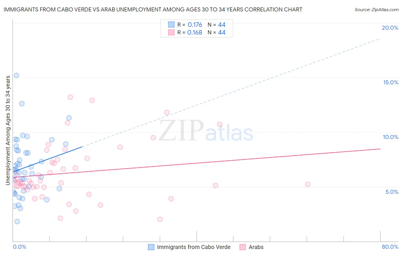 Immigrants from Cabo Verde vs Arab Unemployment Among Ages 30 to 34 years
