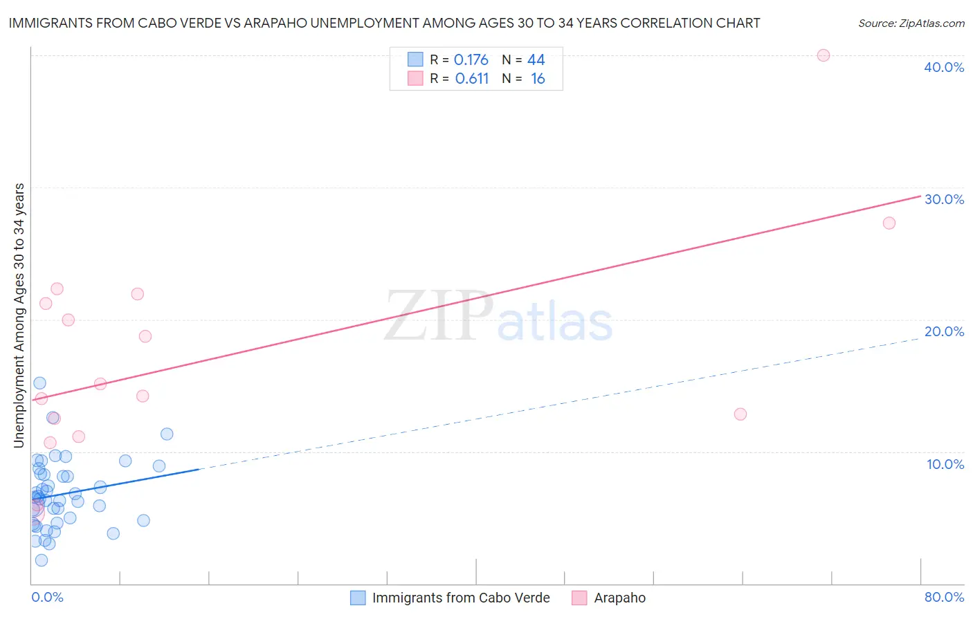 Immigrants from Cabo Verde vs Arapaho Unemployment Among Ages 30 to 34 years