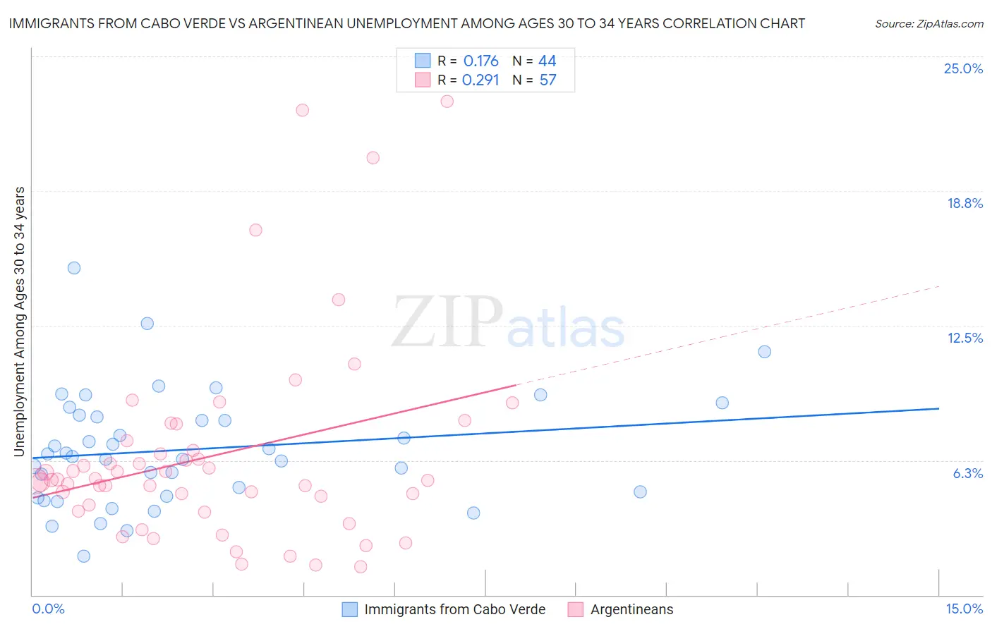 Immigrants from Cabo Verde vs Argentinean Unemployment Among Ages 30 to 34 years