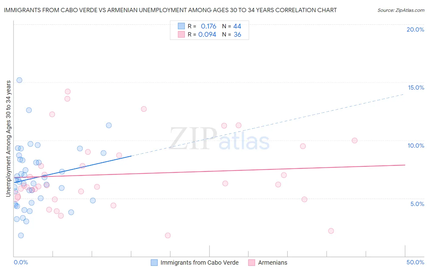 Immigrants from Cabo Verde vs Armenian Unemployment Among Ages 30 to 34 years