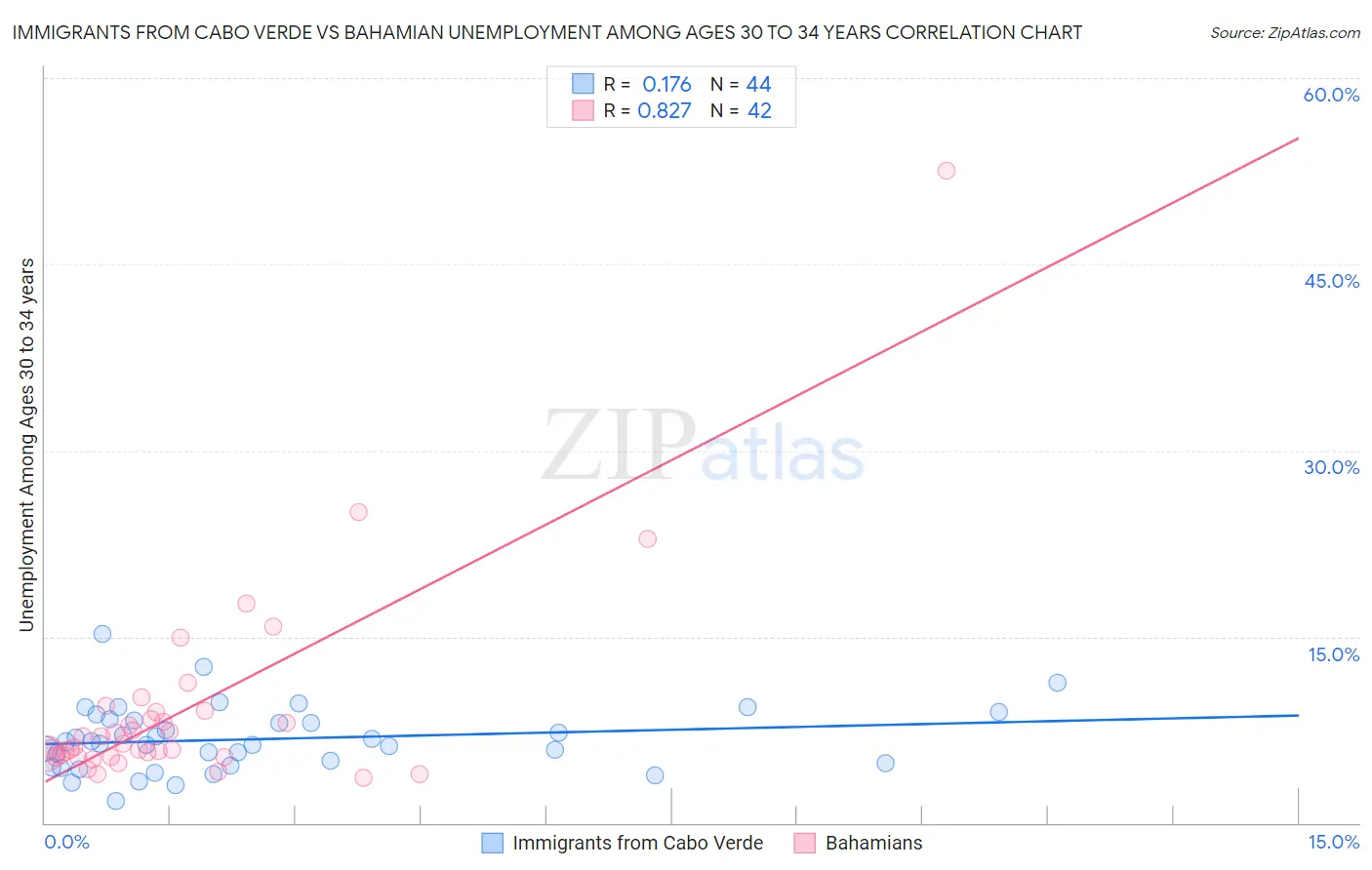 Immigrants from Cabo Verde vs Bahamian Unemployment Among Ages 30 to 34 years