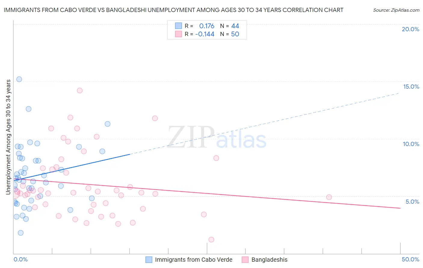 Immigrants from Cabo Verde vs Bangladeshi Unemployment Among Ages 30 to 34 years