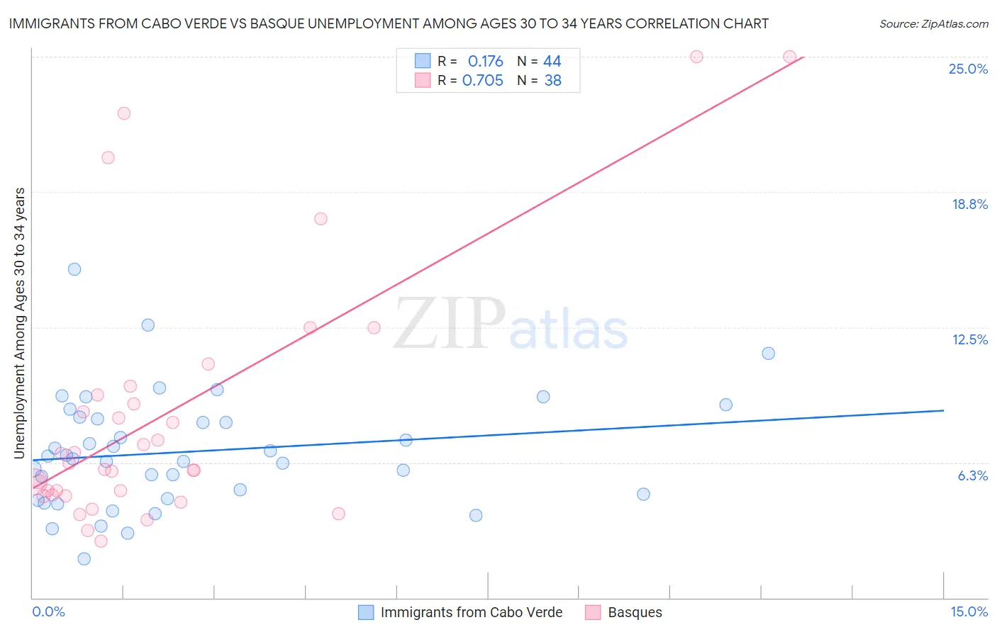 Immigrants from Cabo Verde vs Basque Unemployment Among Ages 30 to 34 years