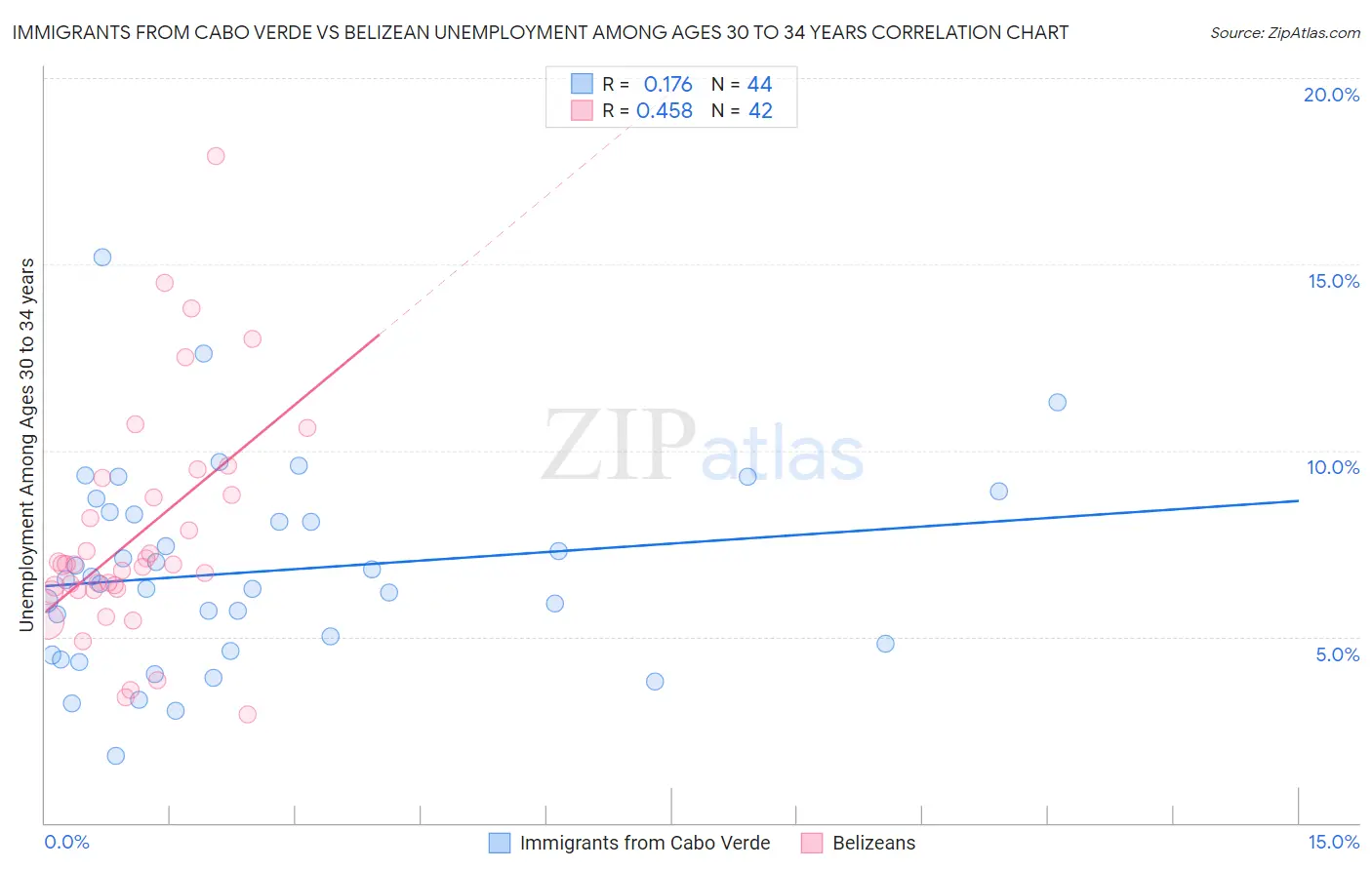 Immigrants from Cabo Verde vs Belizean Unemployment Among Ages 30 to 34 years
