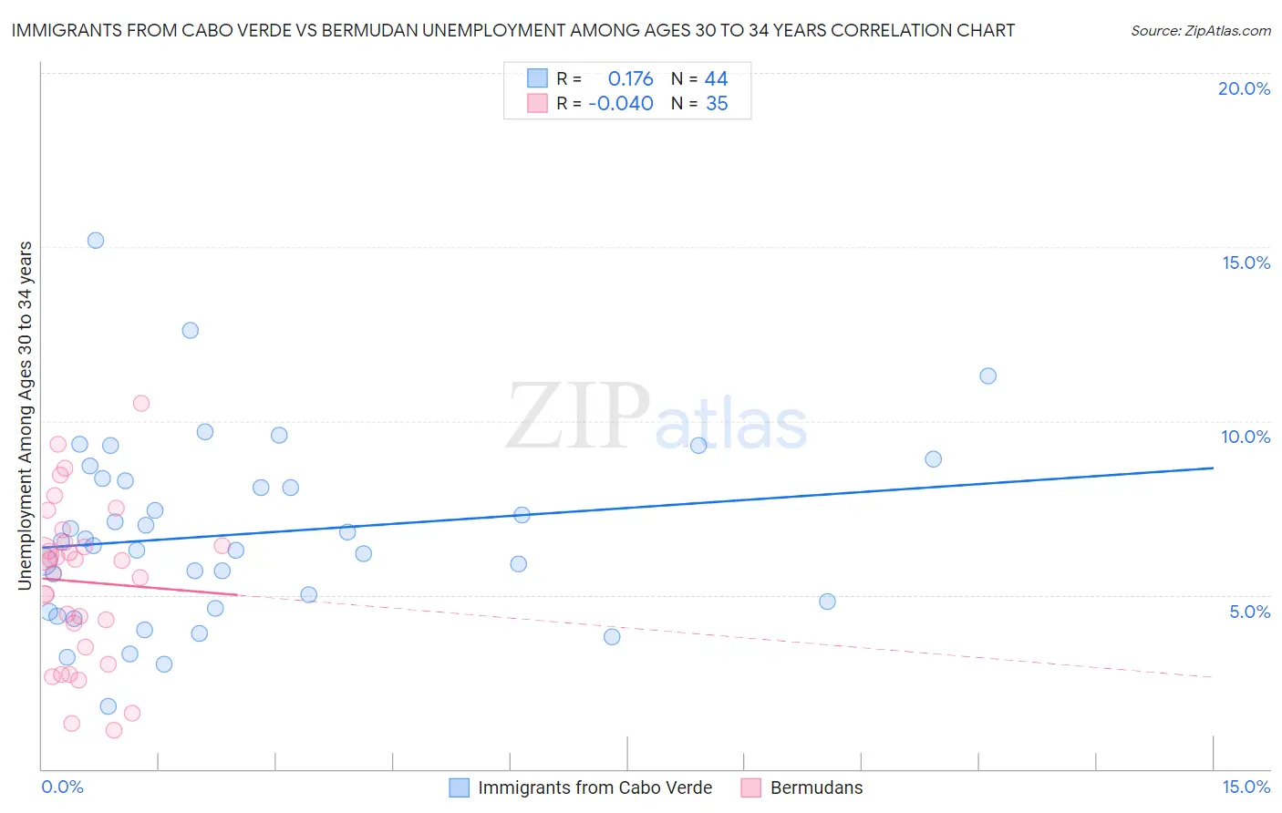 Immigrants from Cabo Verde vs Bermudan Unemployment Among Ages 30 to 34 years