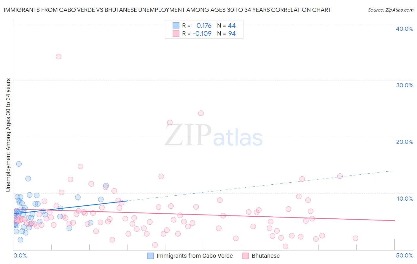 Immigrants from Cabo Verde vs Bhutanese Unemployment Among Ages 30 to 34 years