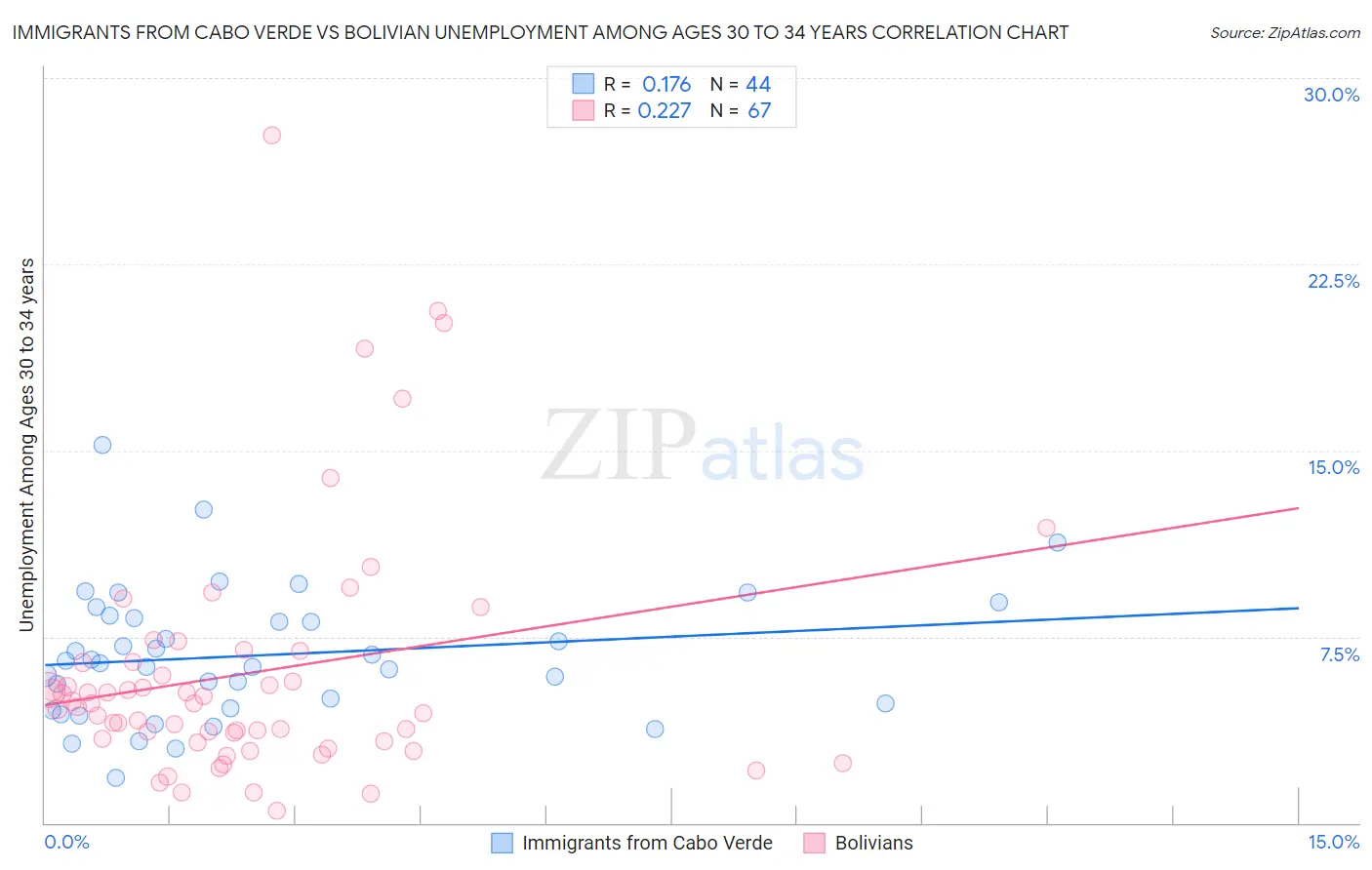 Immigrants from Cabo Verde vs Bolivian Unemployment Among Ages 30 to 34 years