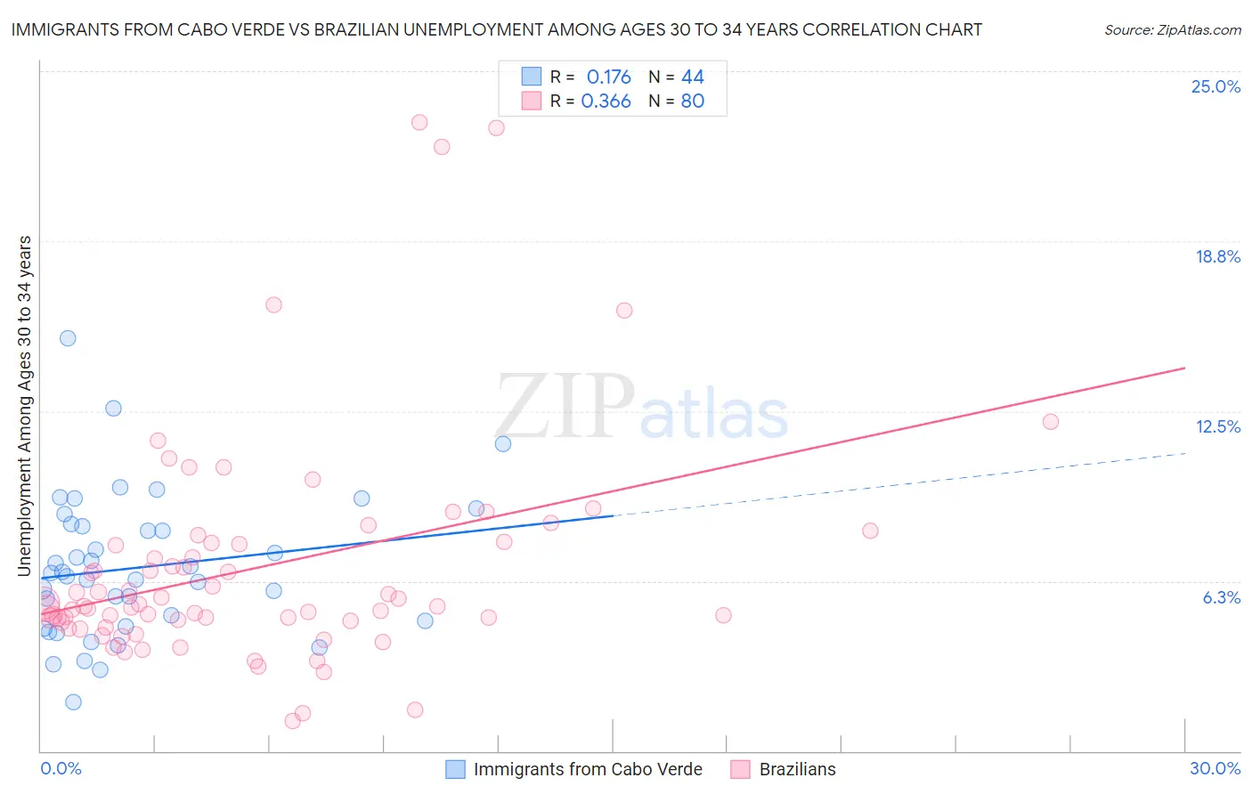 Immigrants from Cabo Verde vs Brazilian Unemployment Among Ages 30 to 34 years