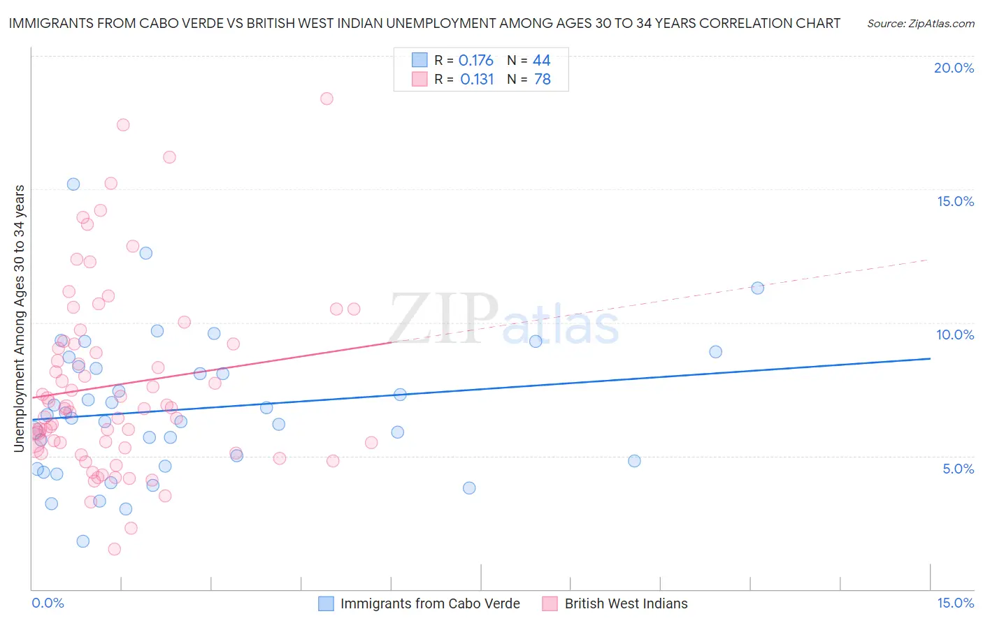 Immigrants from Cabo Verde vs British West Indian Unemployment Among Ages 30 to 34 years