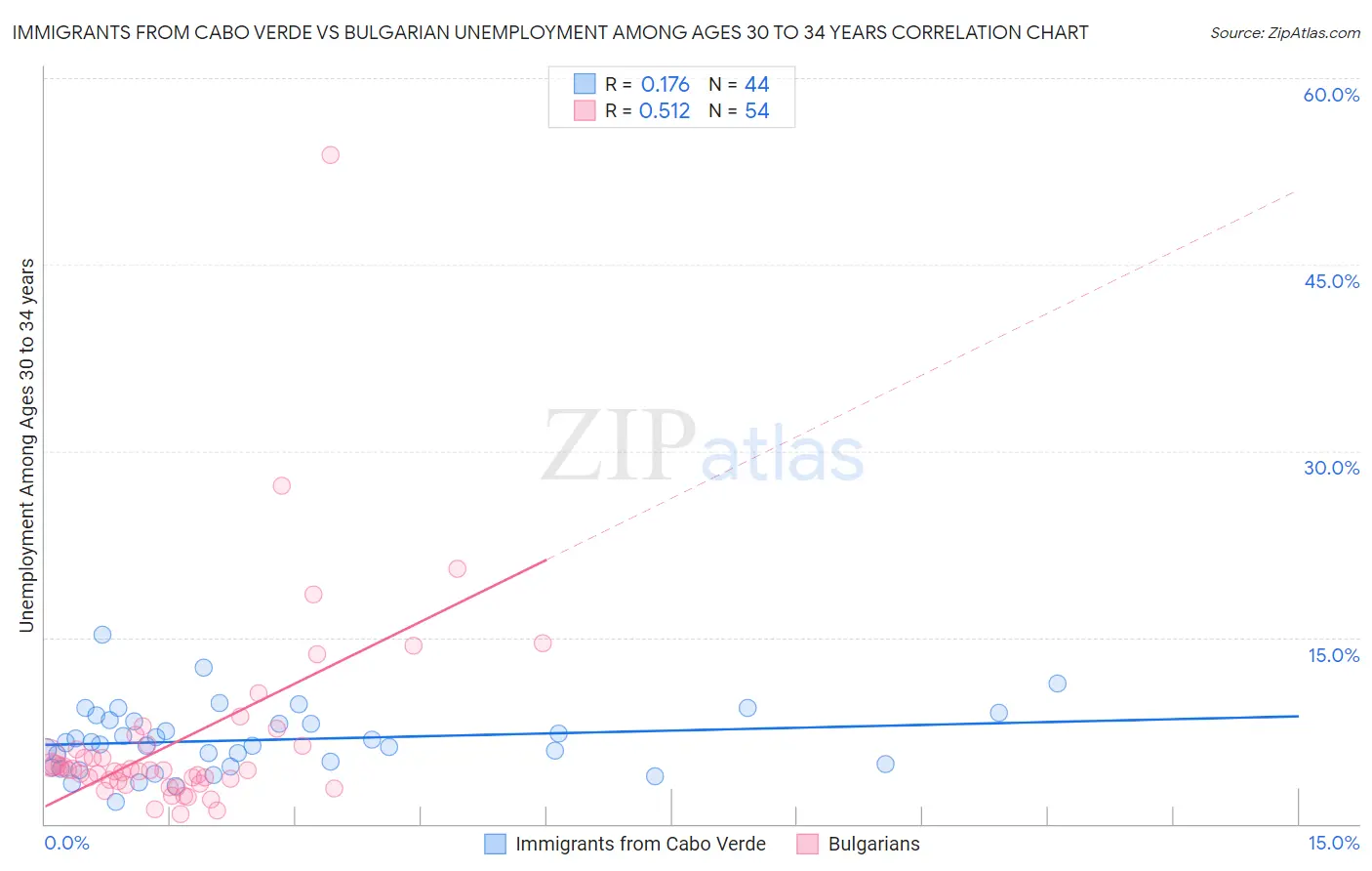 Immigrants from Cabo Verde vs Bulgarian Unemployment Among Ages 30 to 34 years