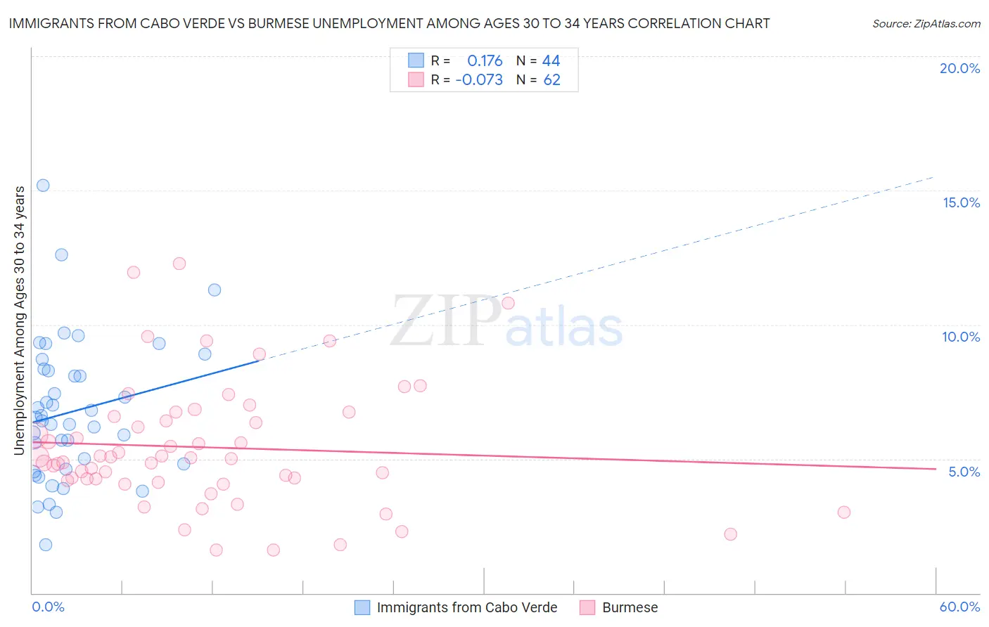 Immigrants from Cabo Verde vs Burmese Unemployment Among Ages 30 to 34 years