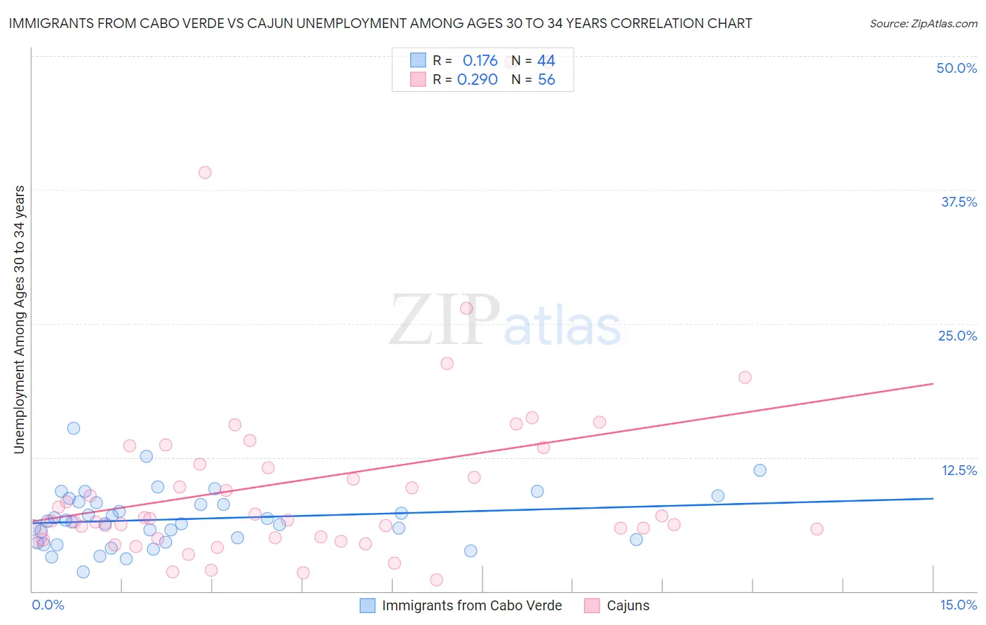 Immigrants from Cabo Verde vs Cajun Unemployment Among Ages 30 to 34 years