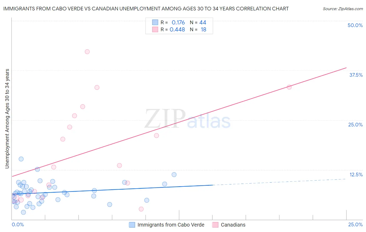 Immigrants from Cabo Verde vs Canadian Unemployment Among Ages 30 to 34 years