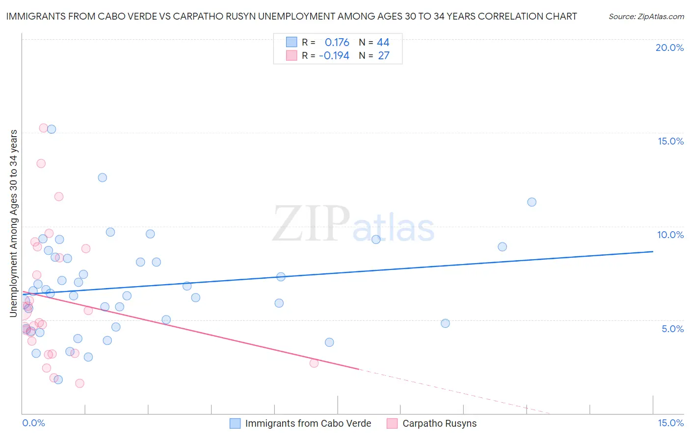 Immigrants from Cabo Verde vs Carpatho Rusyn Unemployment Among Ages 30 to 34 years