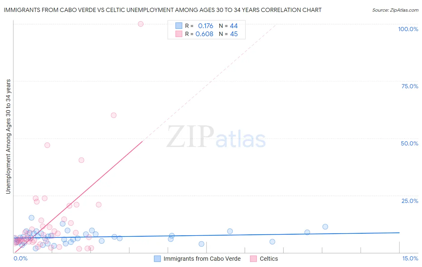 Immigrants from Cabo Verde vs Celtic Unemployment Among Ages 30 to 34 years