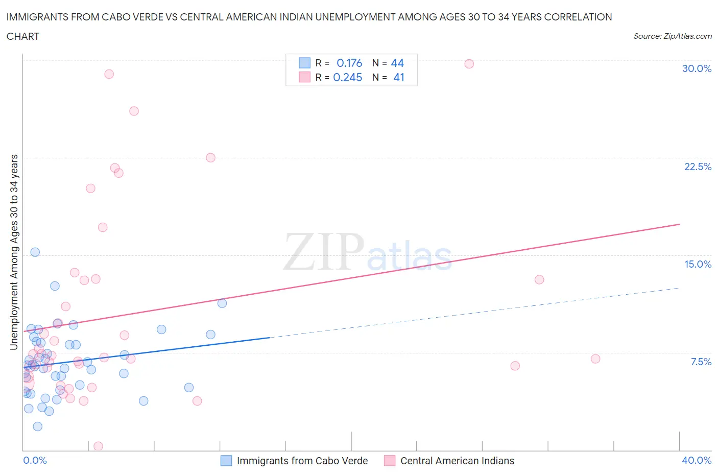 Immigrants from Cabo Verde vs Central American Indian Unemployment Among Ages 30 to 34 years