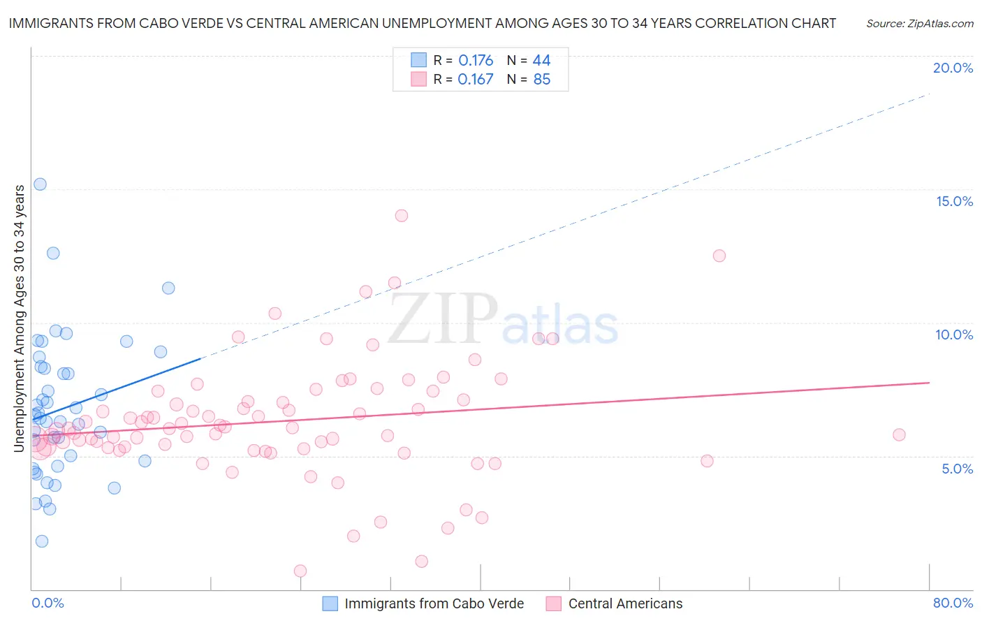 Immigrants from Cabo Verde vs Central American Unemployment Among Ages 30 to 34 years