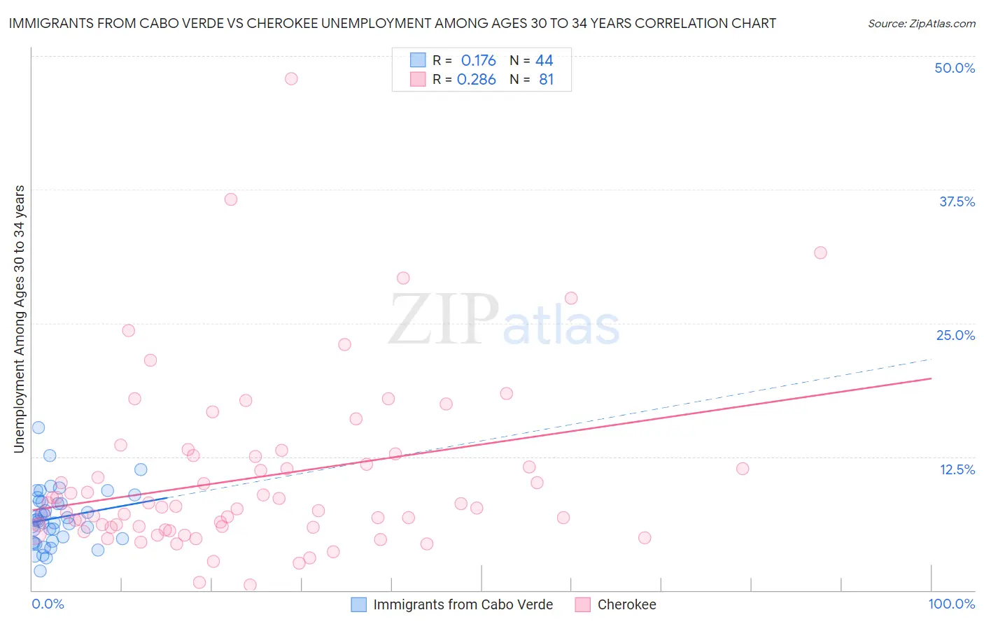 Immigrants from Cabo Verde vs Cherokee Unemployment Among Ages 30 to 34 years