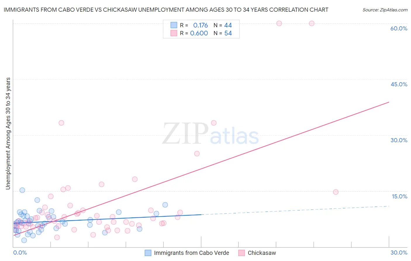 Immigrants from Cabo Verde vs Chickasaw Unemployment Among Ages 30 to 34 years