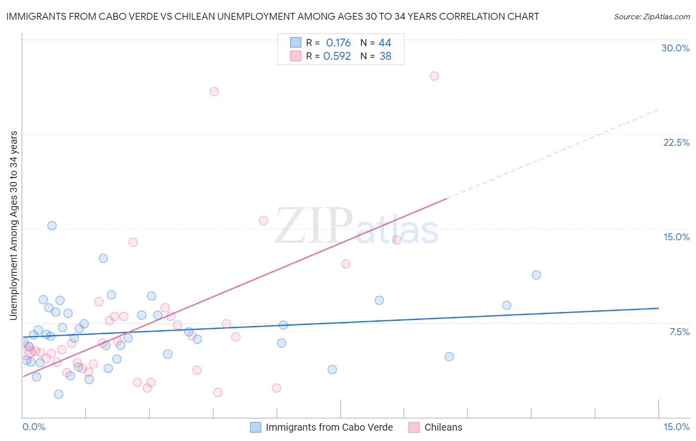 Immigrants from Cabo Verde vs Chilean Unemployment Among Ages 30 to 34 years