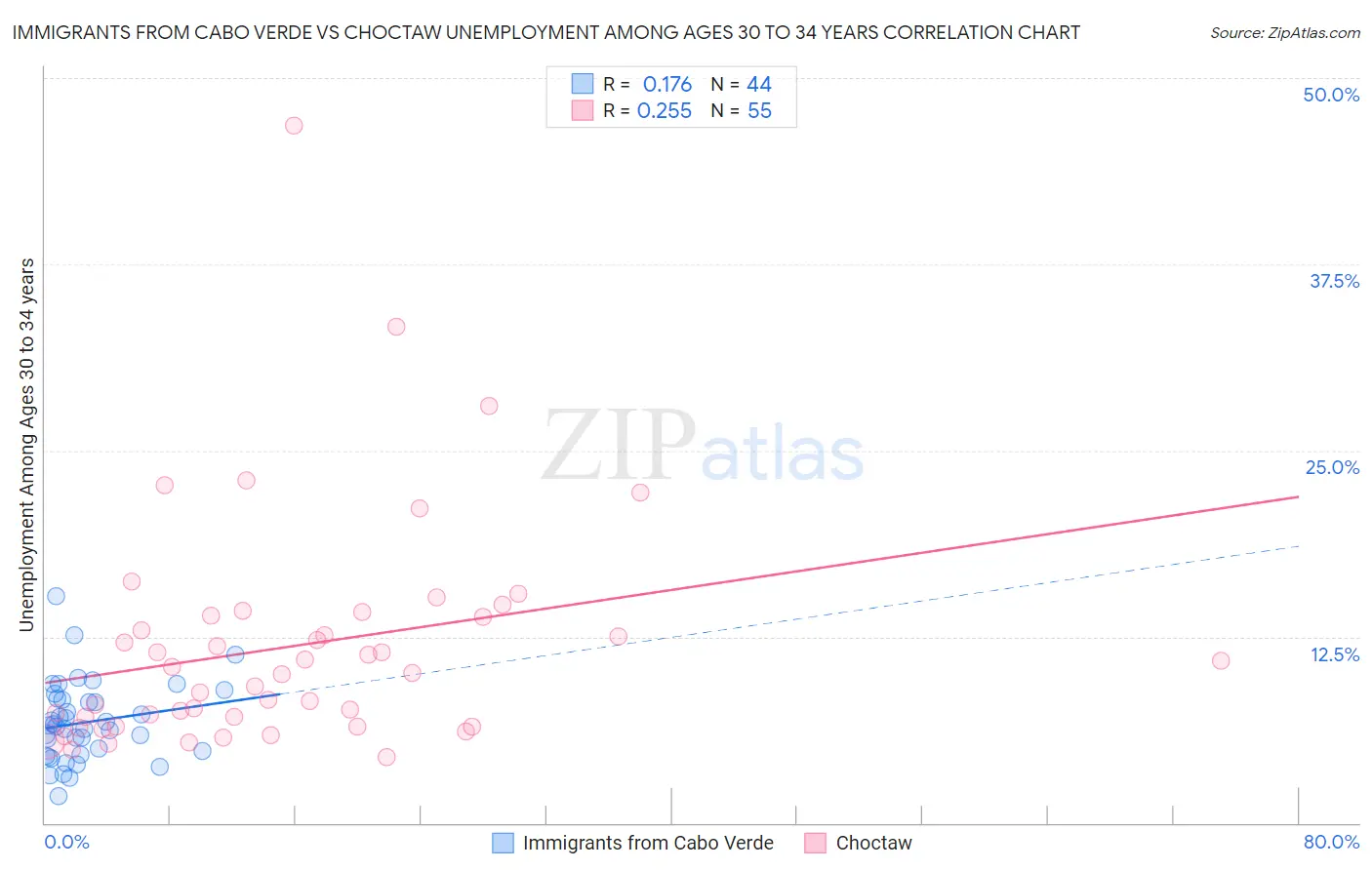 Immigrants from Cabo Verde vs Choctaw Unemployment Among Ages 30 to 34 years