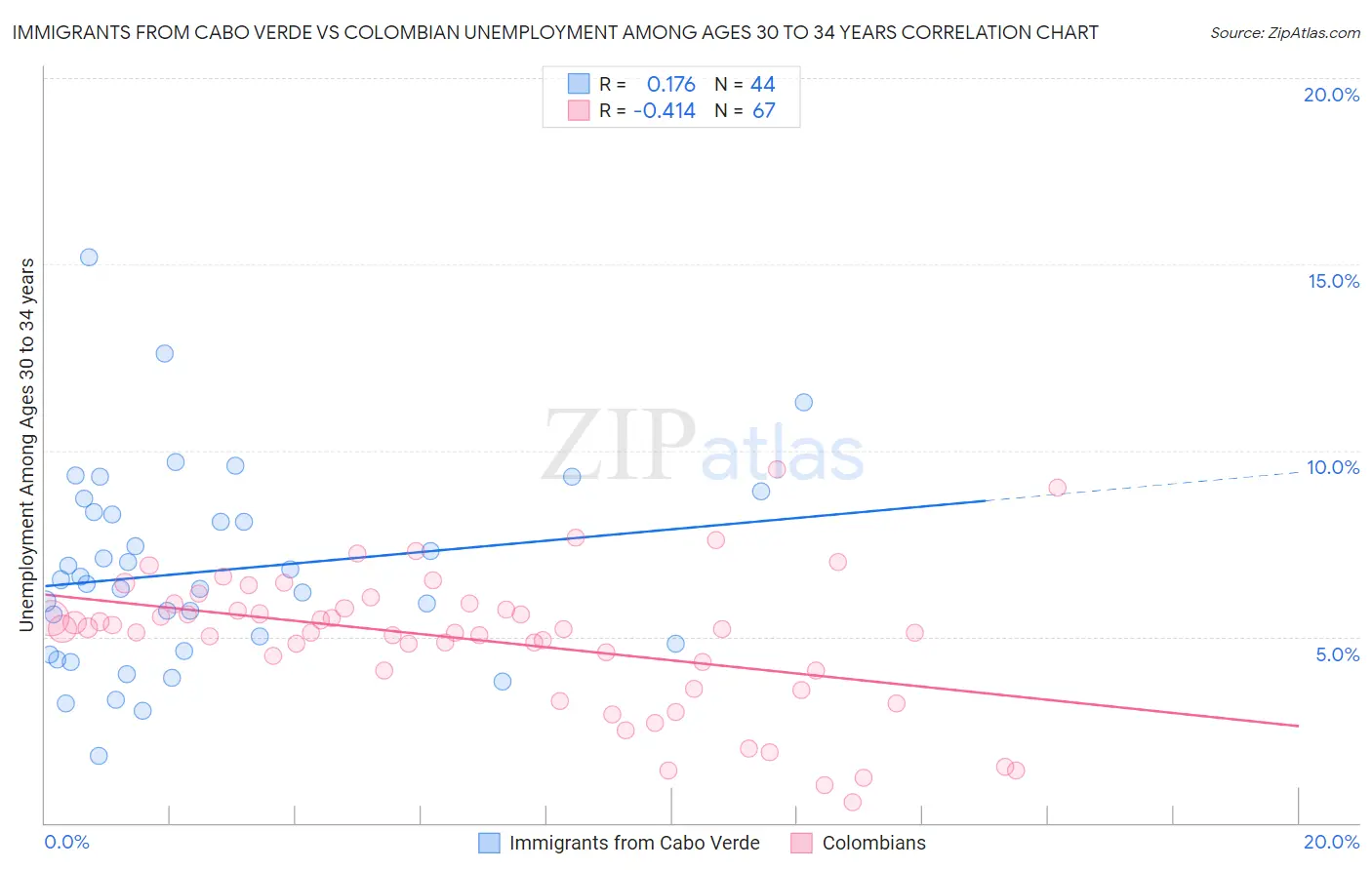 Immigrants from Cabo Verde vs Colombian Unemployment Among Ages 30 to 34 years