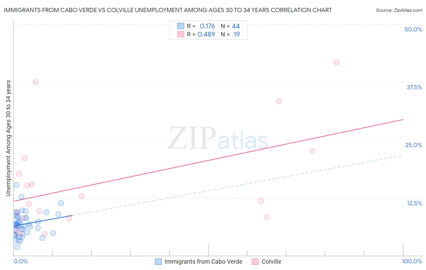 Immigrants from Cabo Verde vs Colville Unemployment Among Ages 30 to 34 years