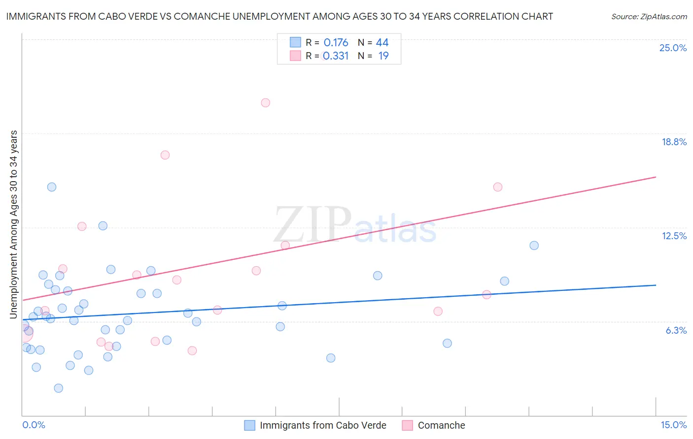 Immigrants from Cabo Verde vs Comanche Unemployment Among Ages 30 to 34 years