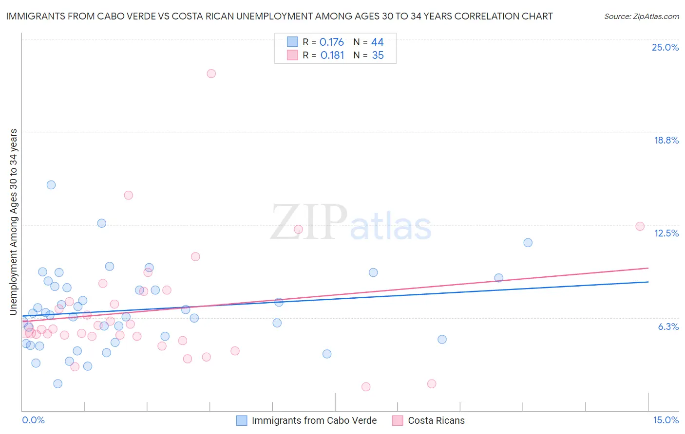 Immigrants from Cabo Verde vs Costa Rican Unemployment Among Ages 30 to 34 years