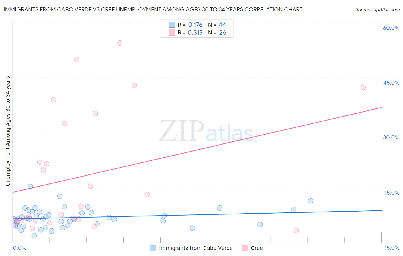 Immigrants from Cabo Verde vs Cree Unemployment Among Ages 30 to 34 years