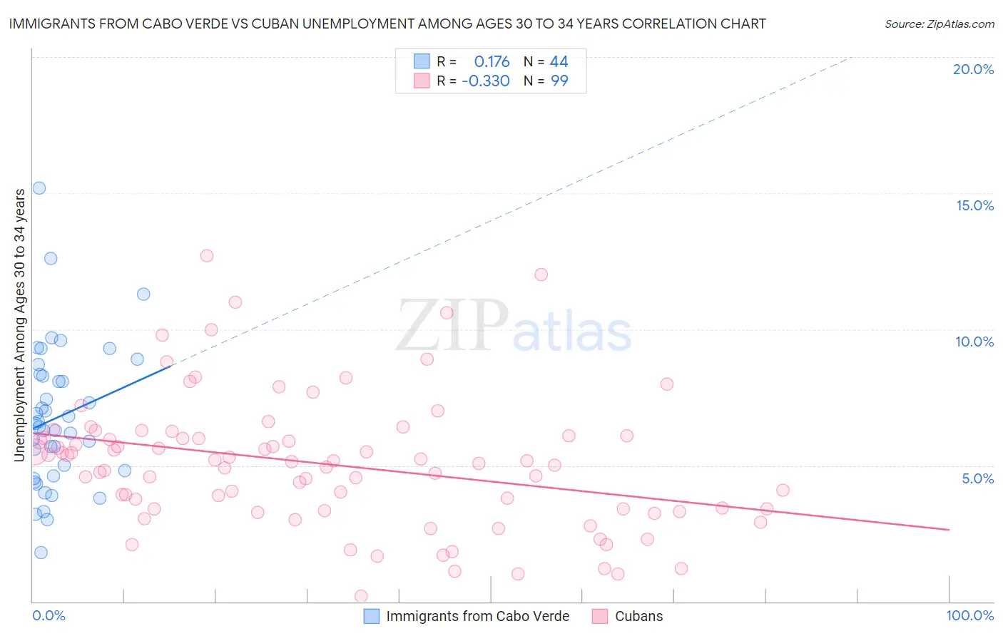 Immigrants from Cabo Verde vs Cuban Unemployment Among Ages 30 to 34 years