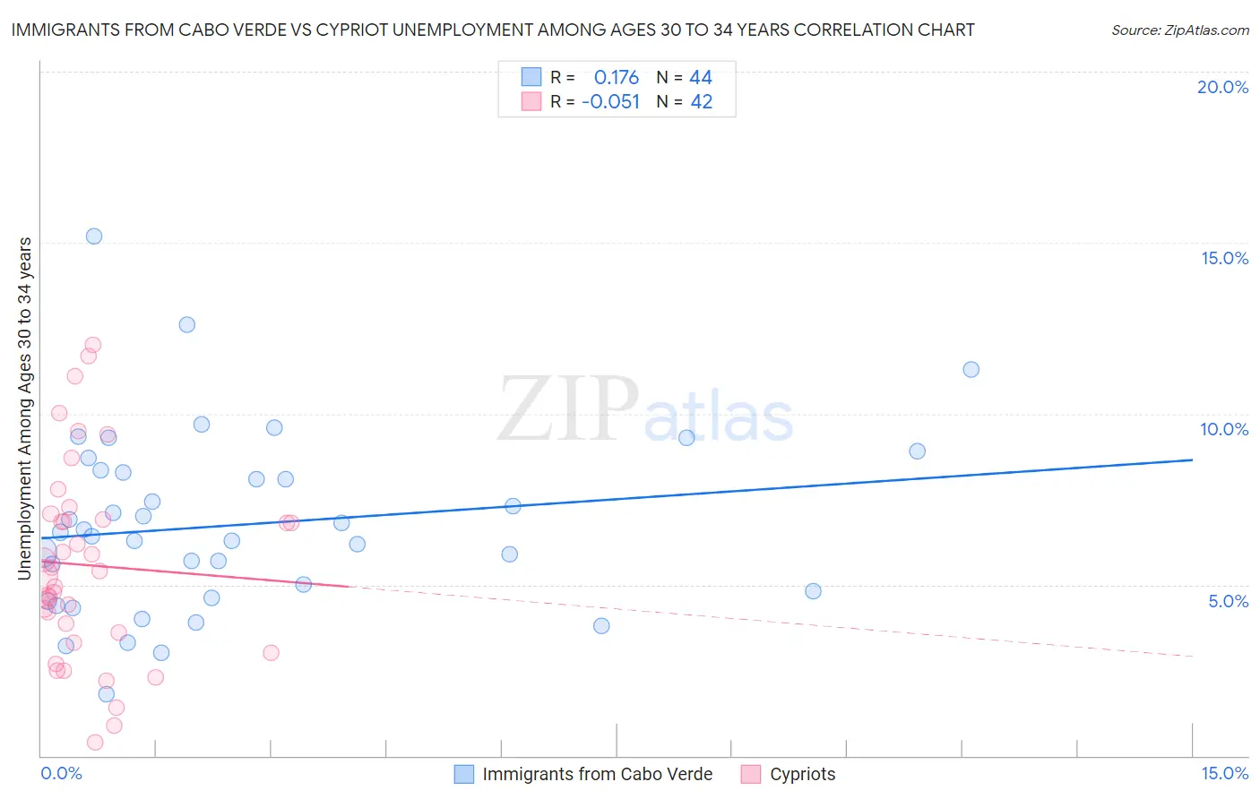Immigrants from Cabo Verde vs Cypriot Unemployment Among Ages 30 to 34 years