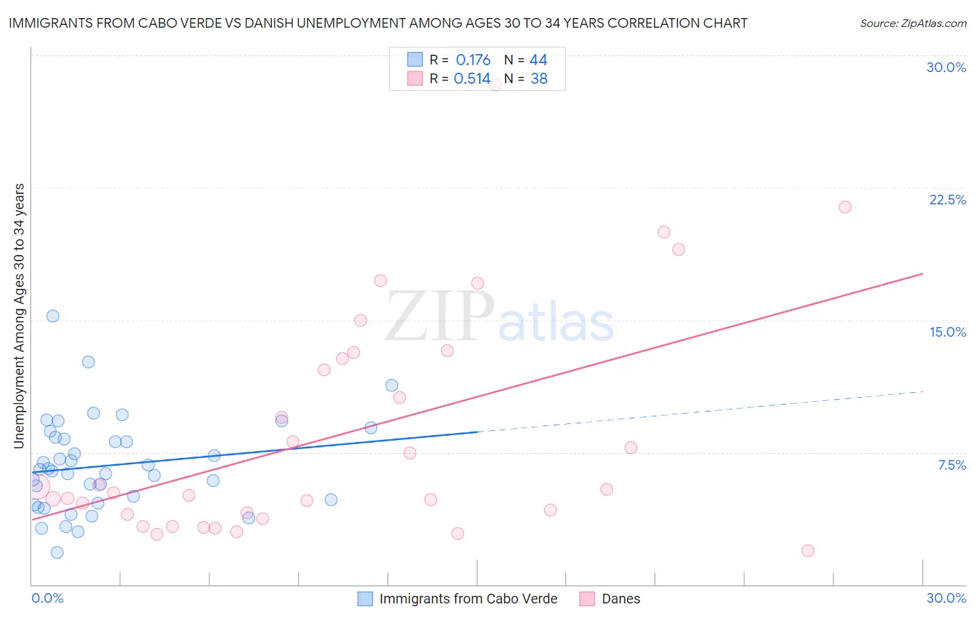 Immigrants from Cabo Verde vs Danish Unemployment Among Ages 30 to 34 years
