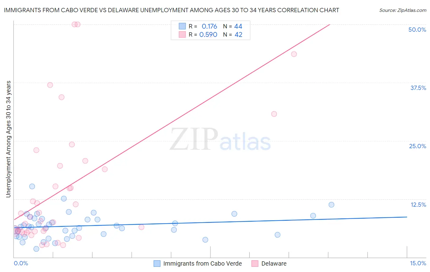 Immigrants from Cabo Verde vs Delaware Unemployment Among Ages 30 to 34 years