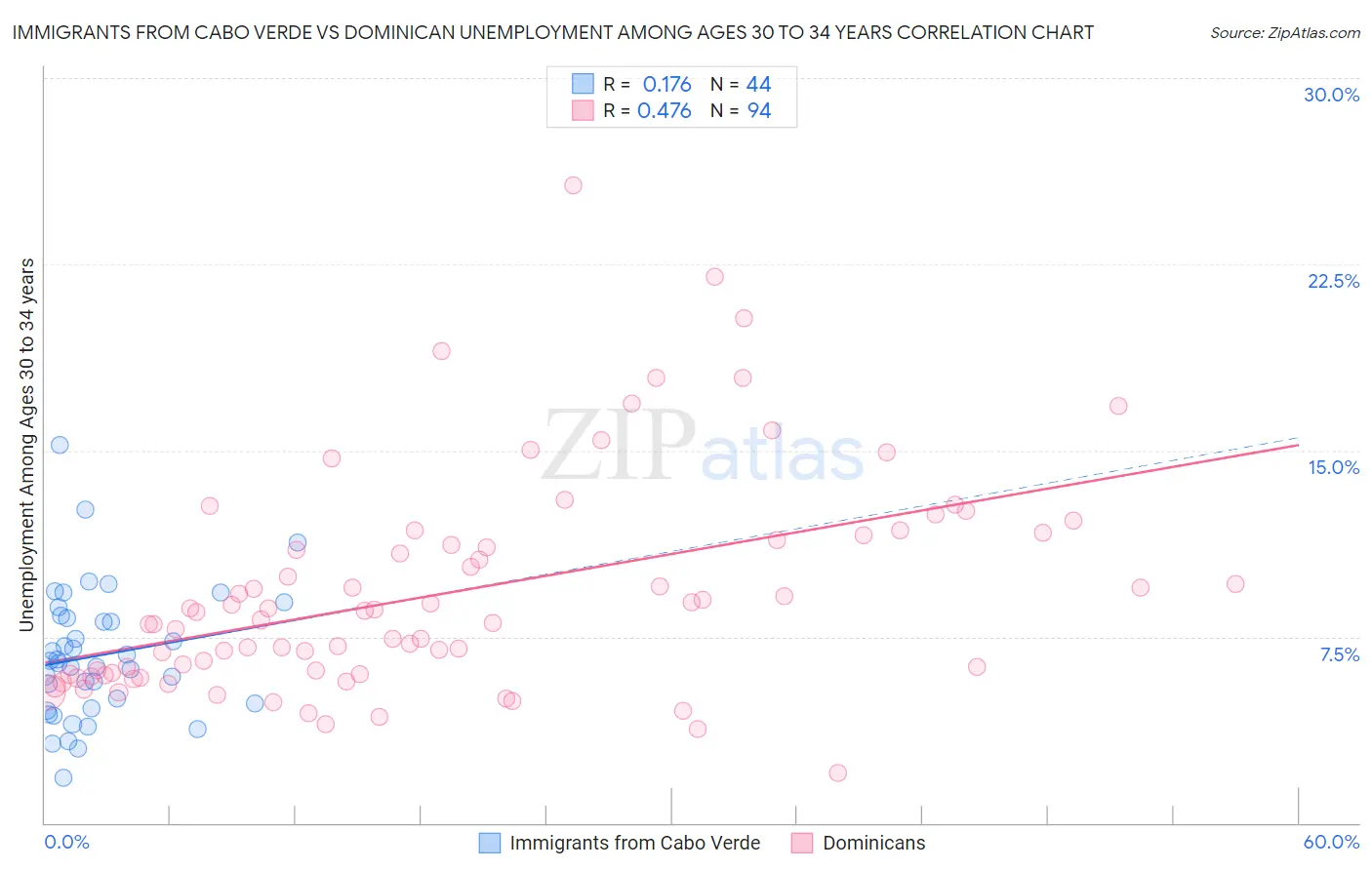 Immigrants from Cabo Verde vs Dominican Unemployment Among Ages 30 to 34 years