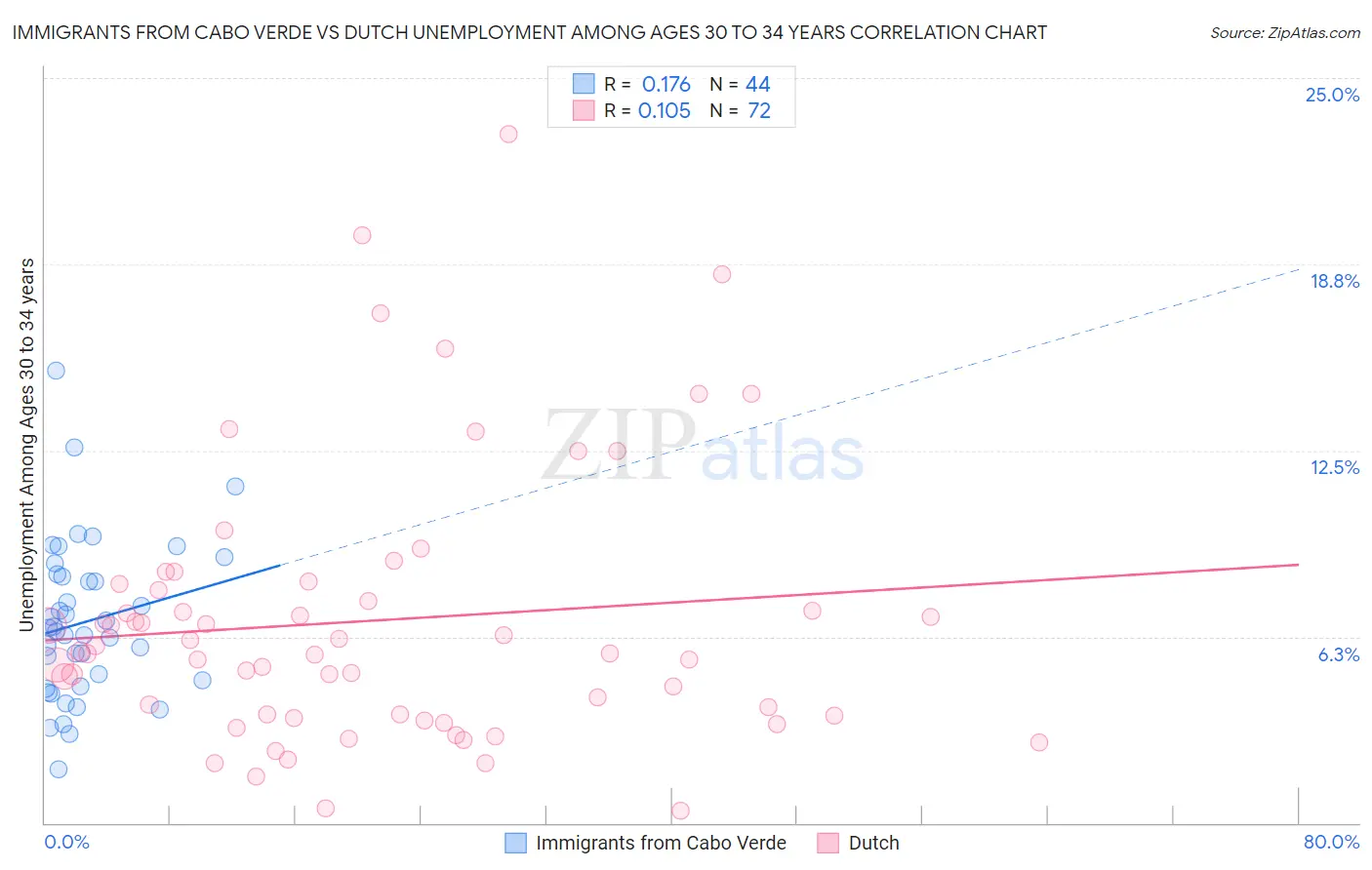 Immigrants from Cabo Verde vs Dutch Unemployment Among Ages 30 to 34 years
